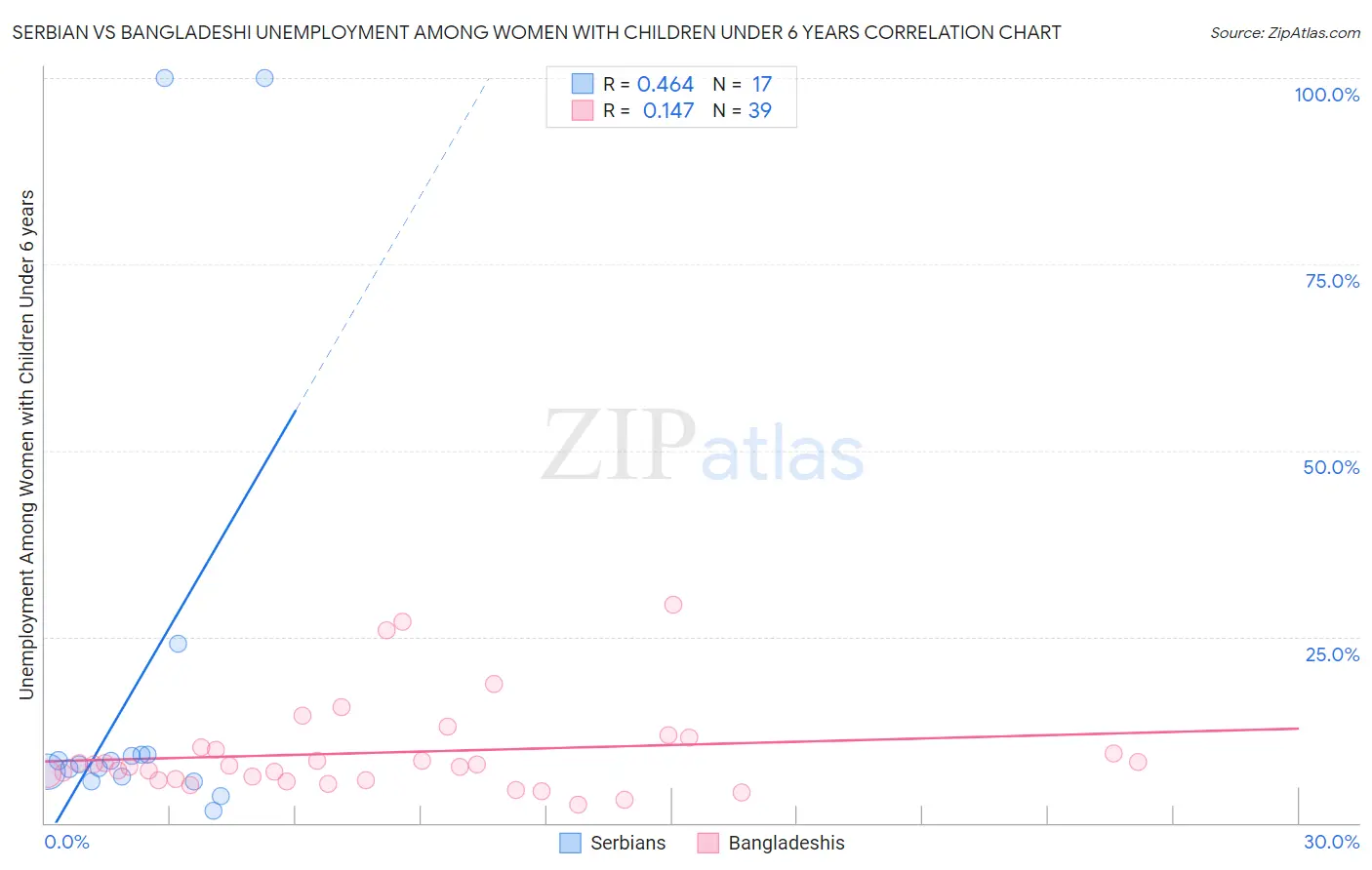 Serbian vs Bangladeshi Unemployment Among Women with Children Under 6 years