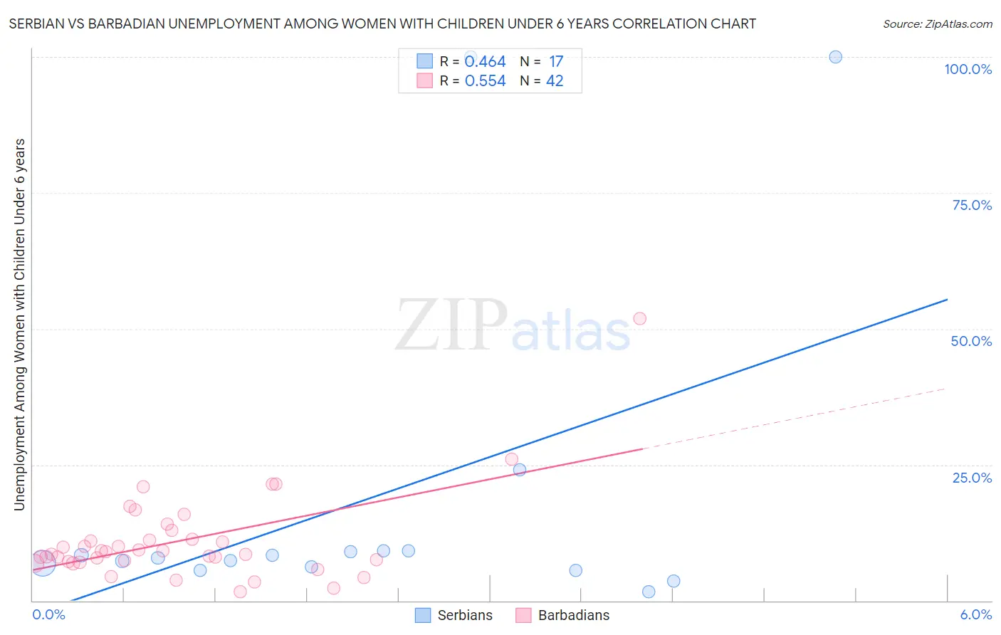 Serbian vs Barbadian Unemployment Among Women with Children Under 6 years