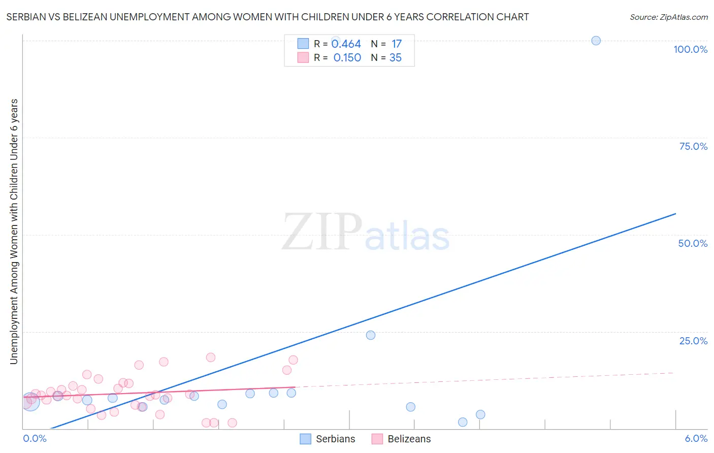 Serbian vs Belizean Unemployment Among Women with Children Under 6 years