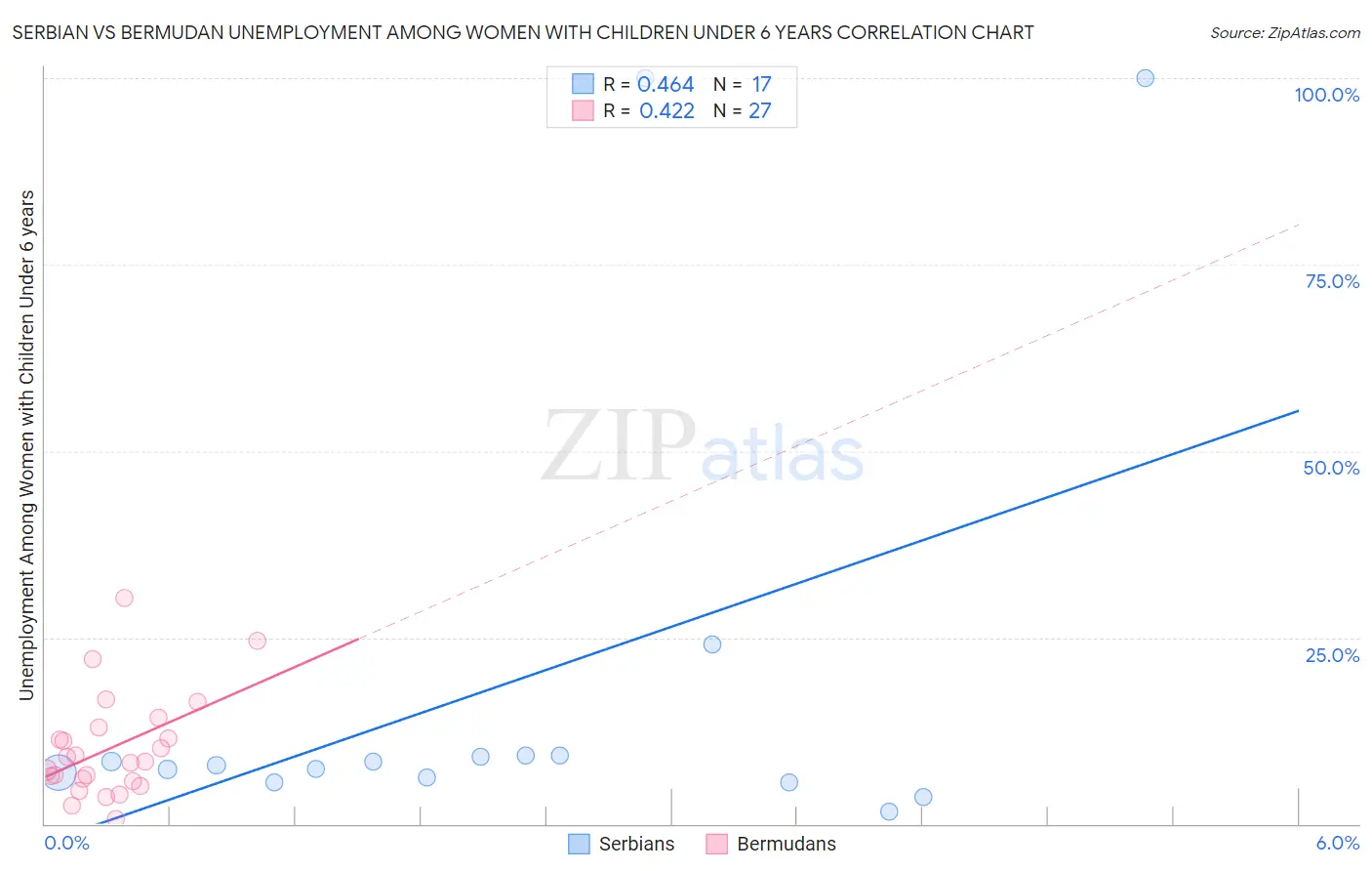 Serbian vs Bermudan Unemployment Among Women with Children Under 6 years