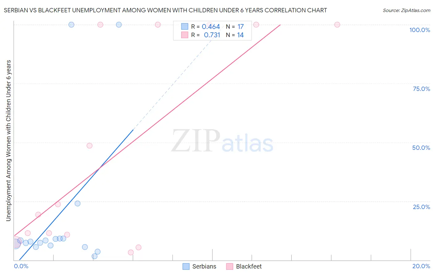 Serbian vs Blackfeet Unemployment Among Women with Children Under 6 years