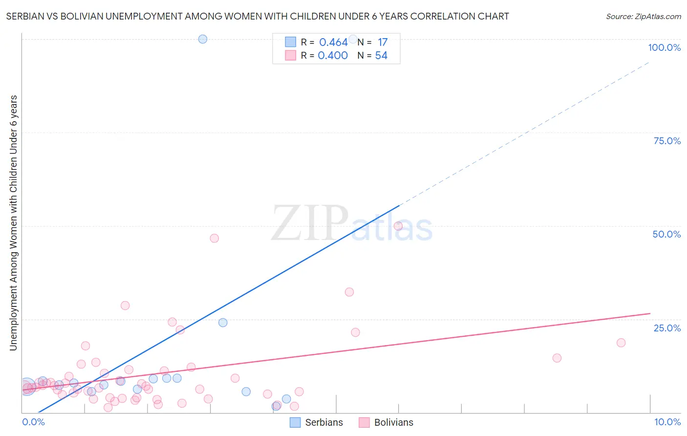 Serbian vs Bolivian Unemployment Among Women with Children Under 6 years