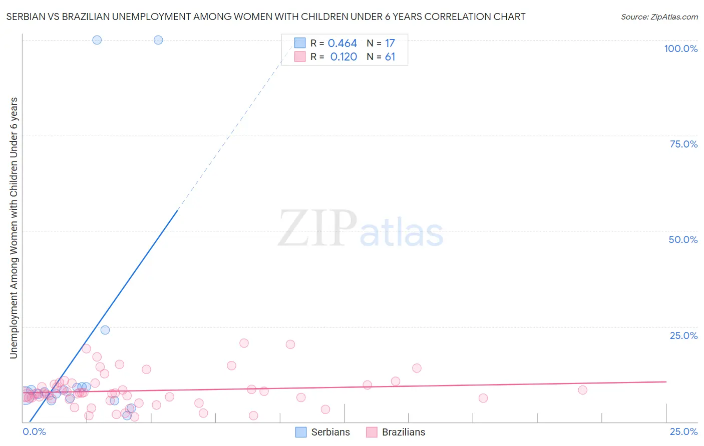 Serbian vs Brazilian Unemployment Among Women with Children Under 6 years