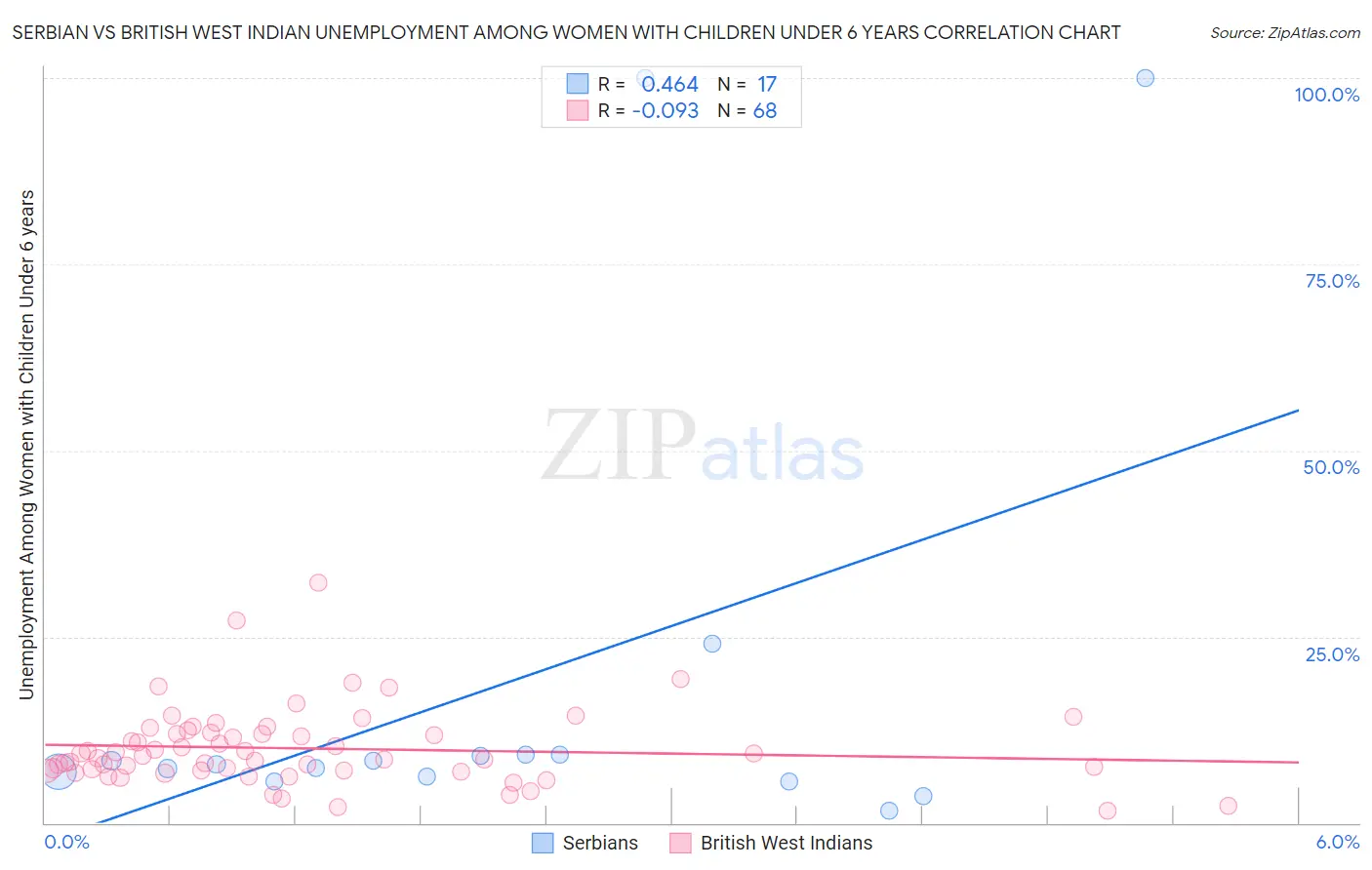 Serbian vs British West Indian Unemployment Among Women with Children Under 6 years