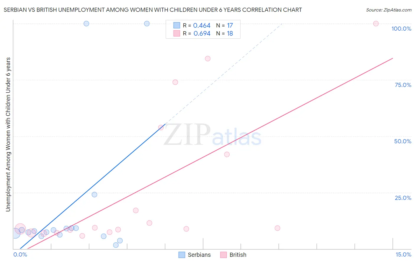 Serbian vs British Unemployment Among Women with Children Under 6 years