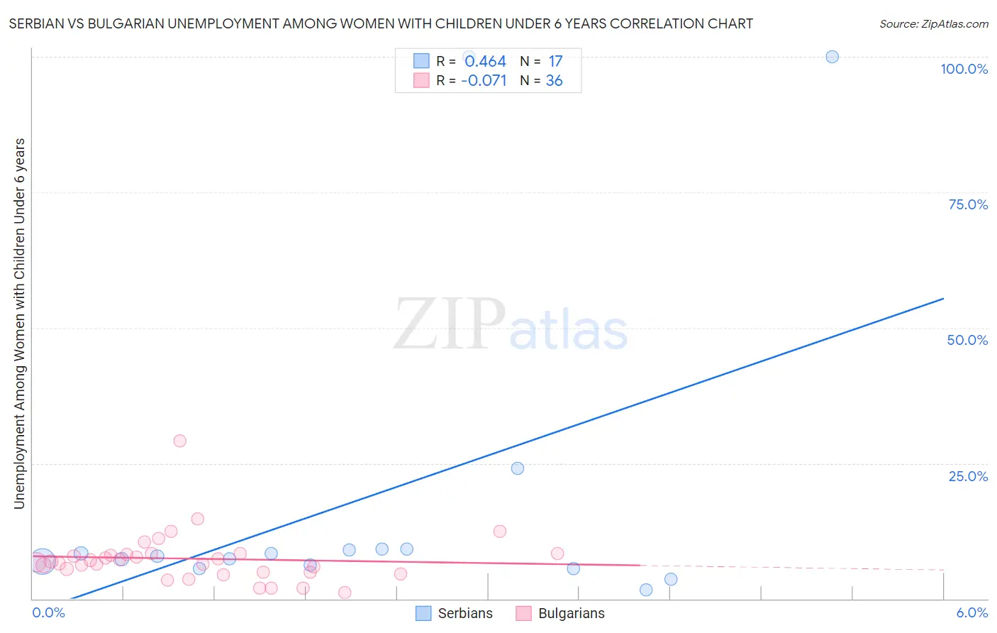 Serbian vs Bulgarian Unemployment Among Women with Children Under 6 years