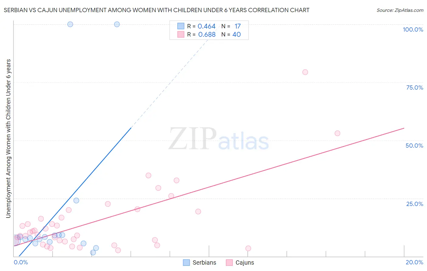 Serbian vs Cajun Unemployment Among Women with Children Under 6 years
