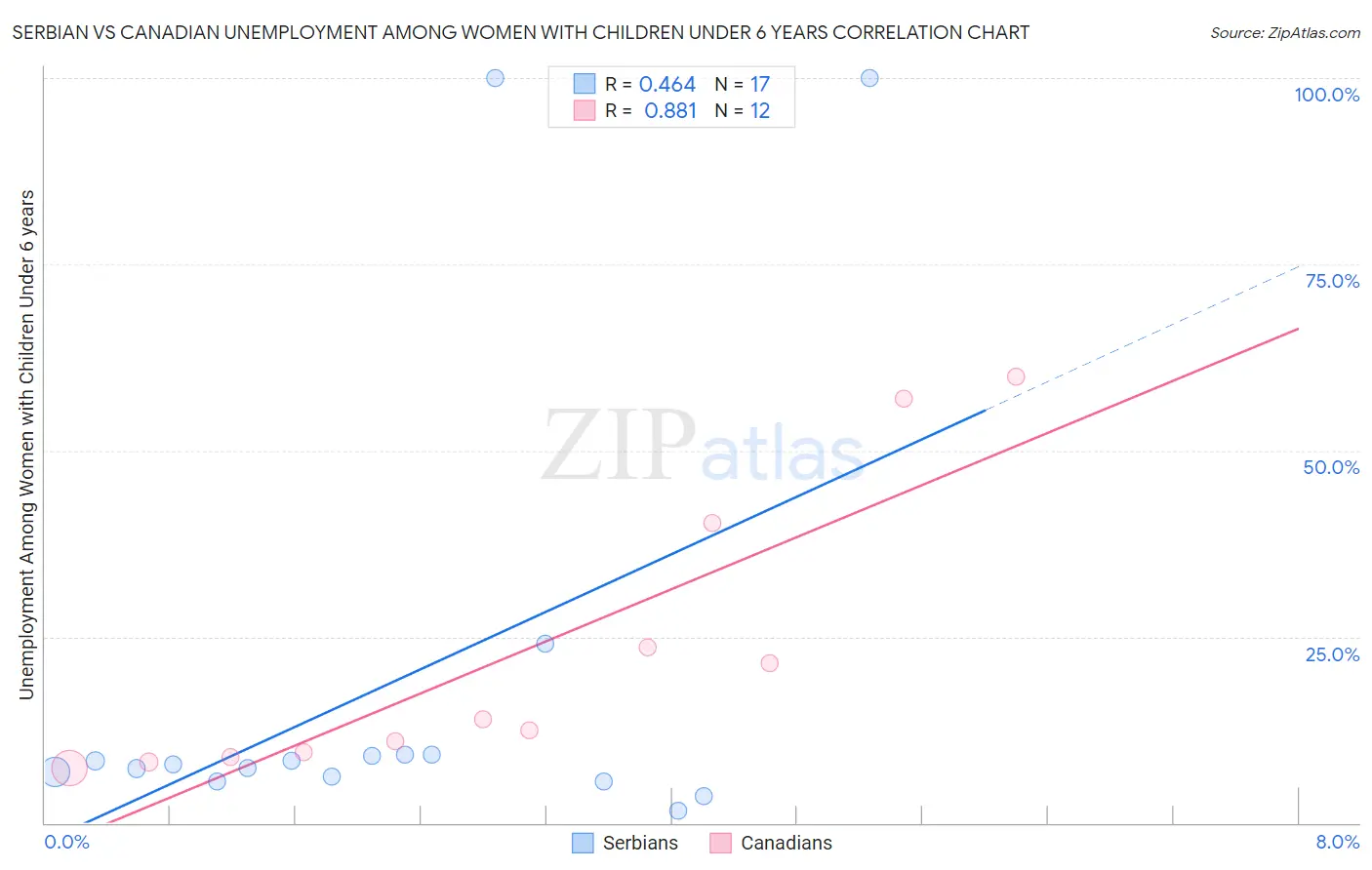 Serbian vs Canadian Unemployment Among Women with Children Under 6 years