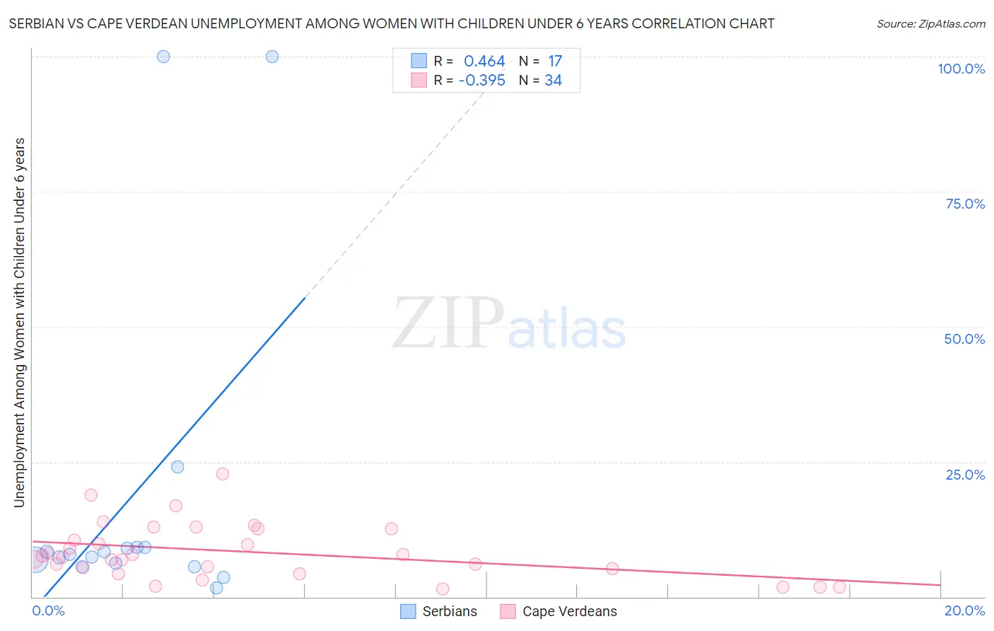 Serbian vs Cape Verdean Unemployment Among Women with Children Under 6 years