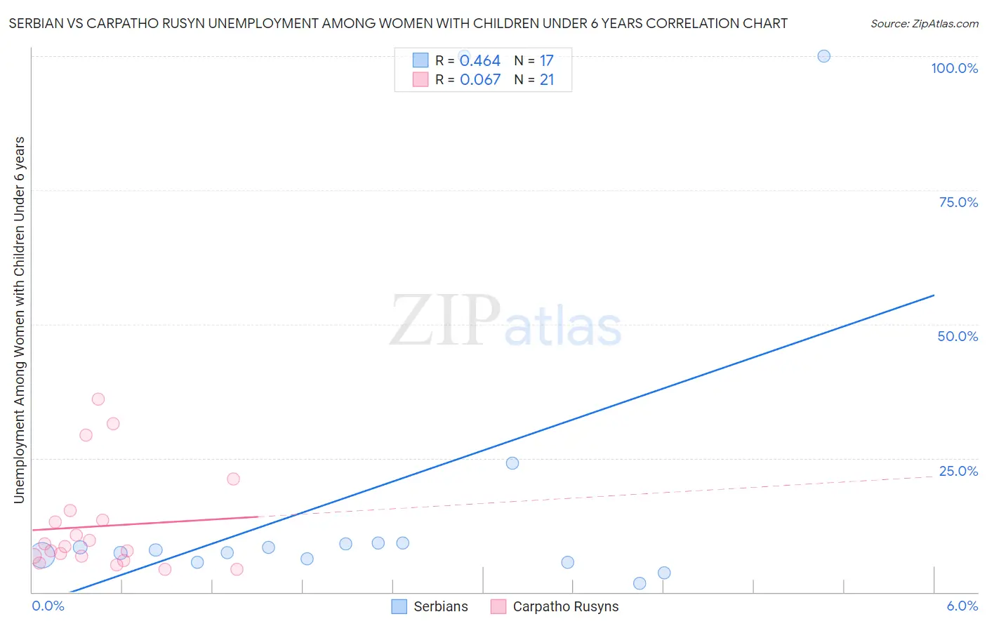 Serbian vs Carpatho Rusyn Unemployment Among Women with Children Under 6 years