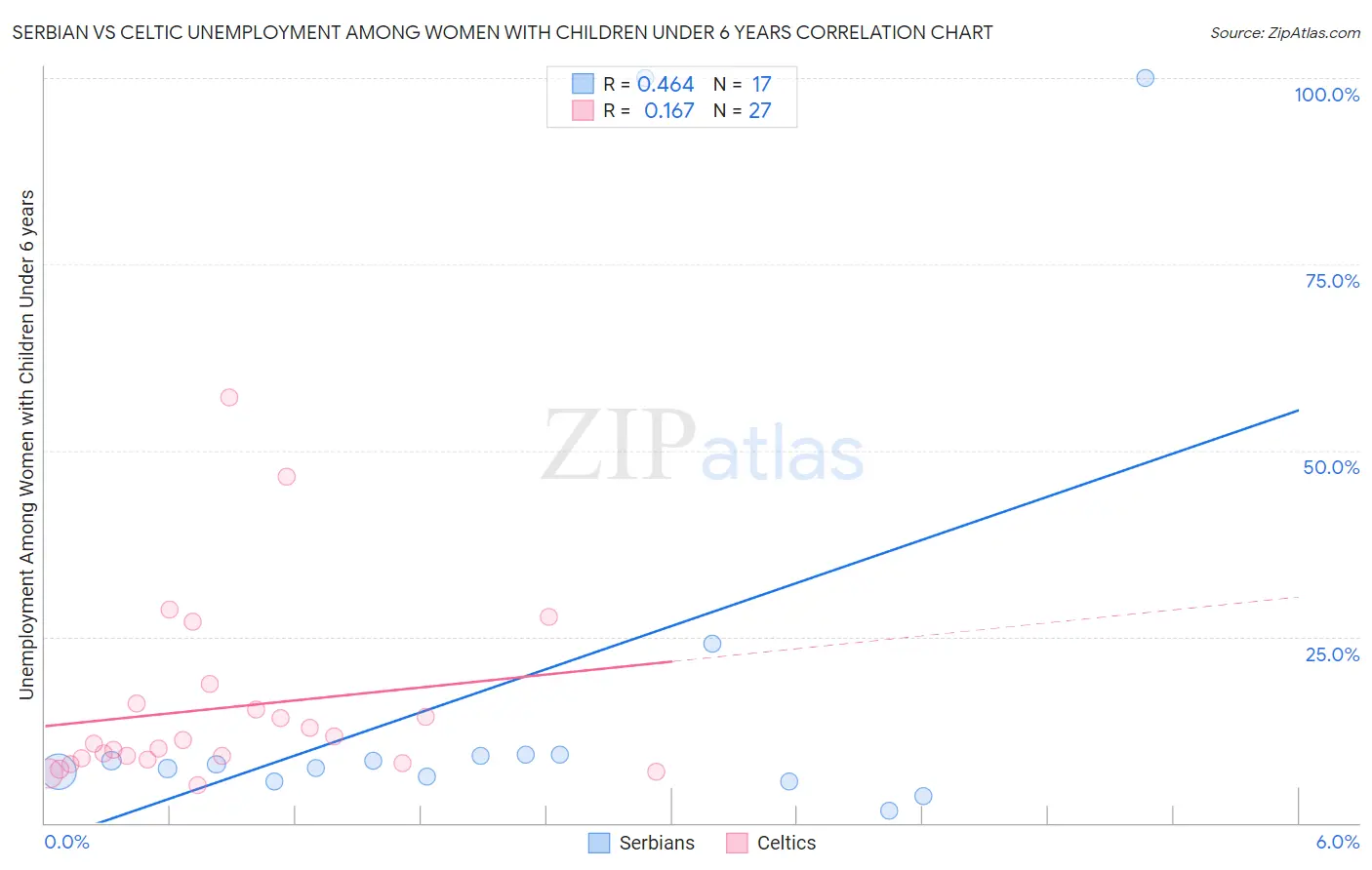 Serbian vs Celtic Unemployment Among Women with Children Under 6 years