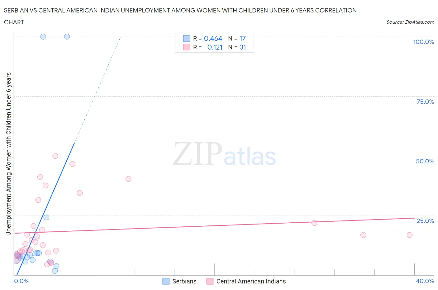 Serbian vs Central American Indian Unemployment Among Women with Children Under 6 years