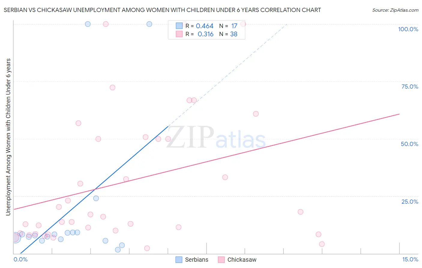 Serbian vs Chickasaw Unemployment Among Women with Children Under 6 years