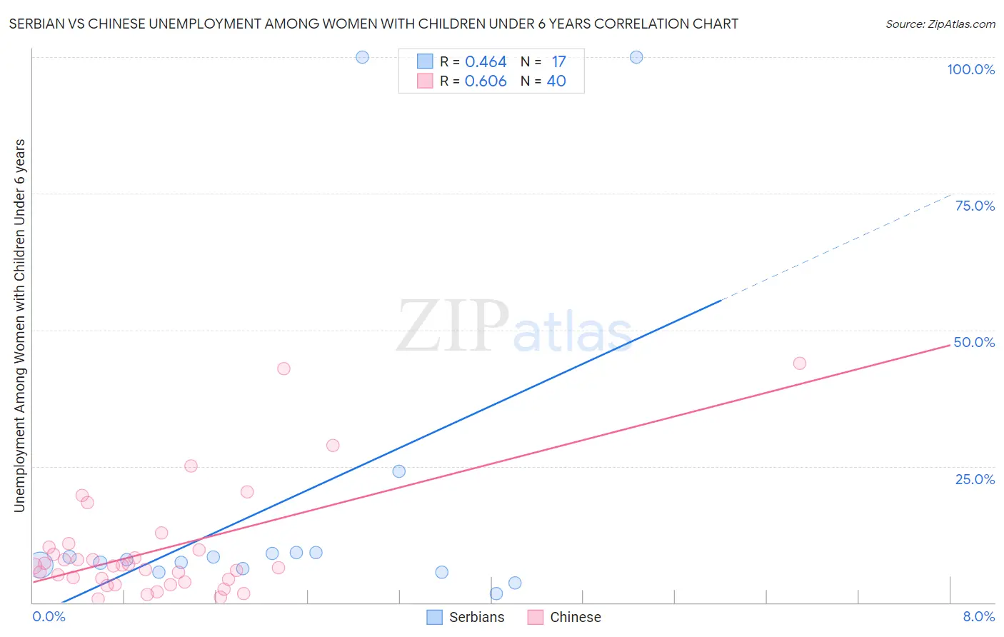 Serbian vs Chinese Unemployment Among Women with Children Under 6 years