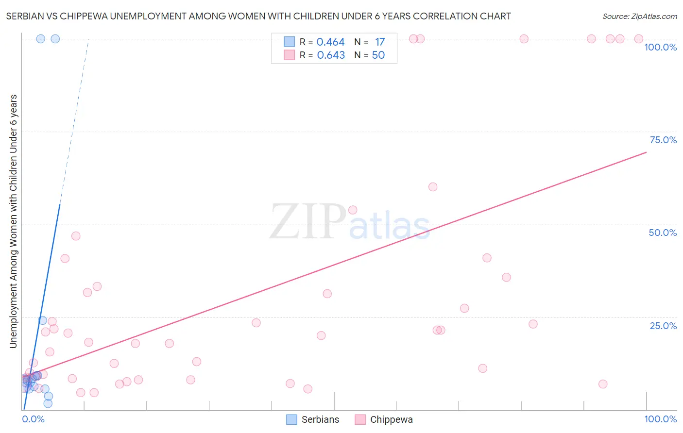 Serbian vs Chippewa Unemployment Among Women with Children Under 6 years