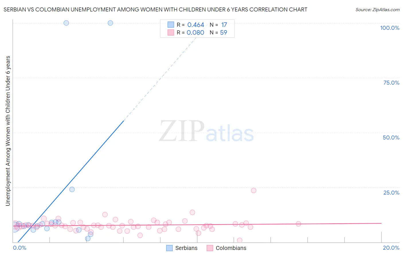 Serbian vs Colombian Unemployment Among Women with Children Under 6 years