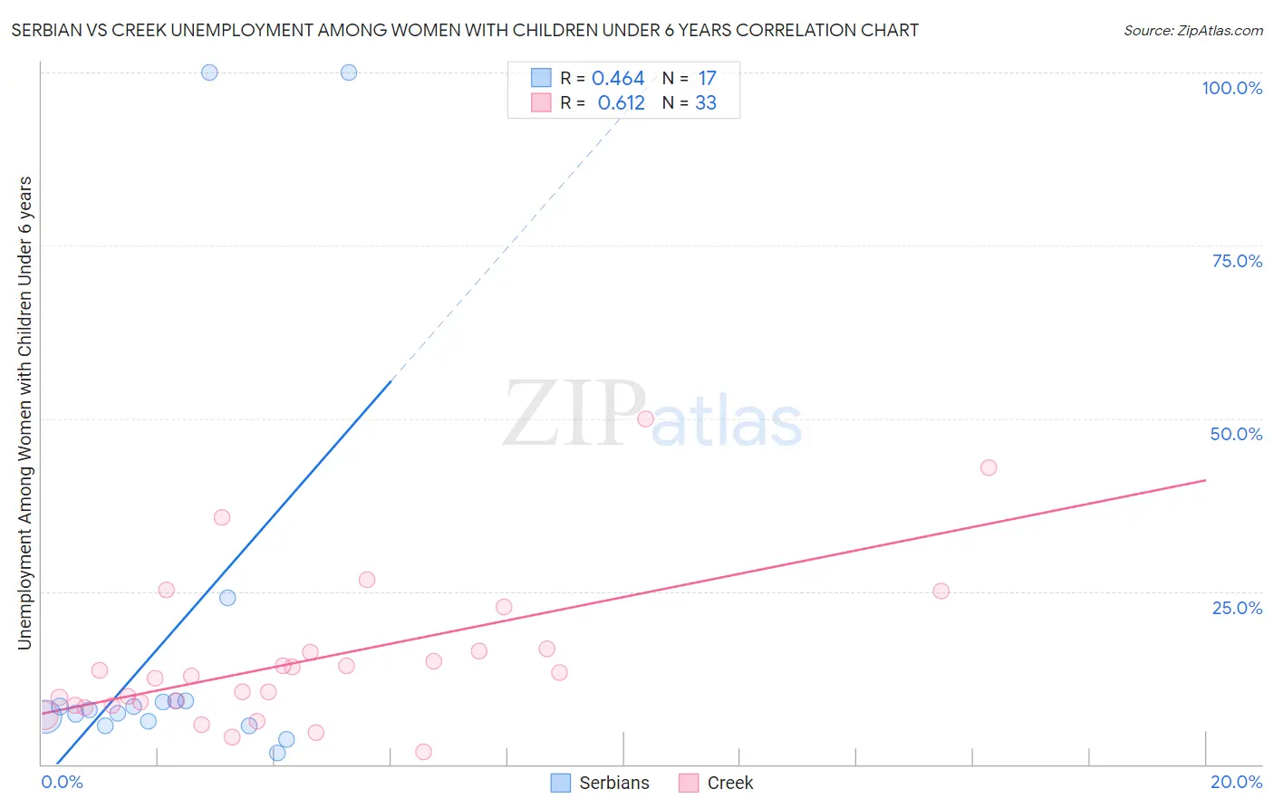 Serbian vs Creek Unemployment Among Women with Children Under 6 years