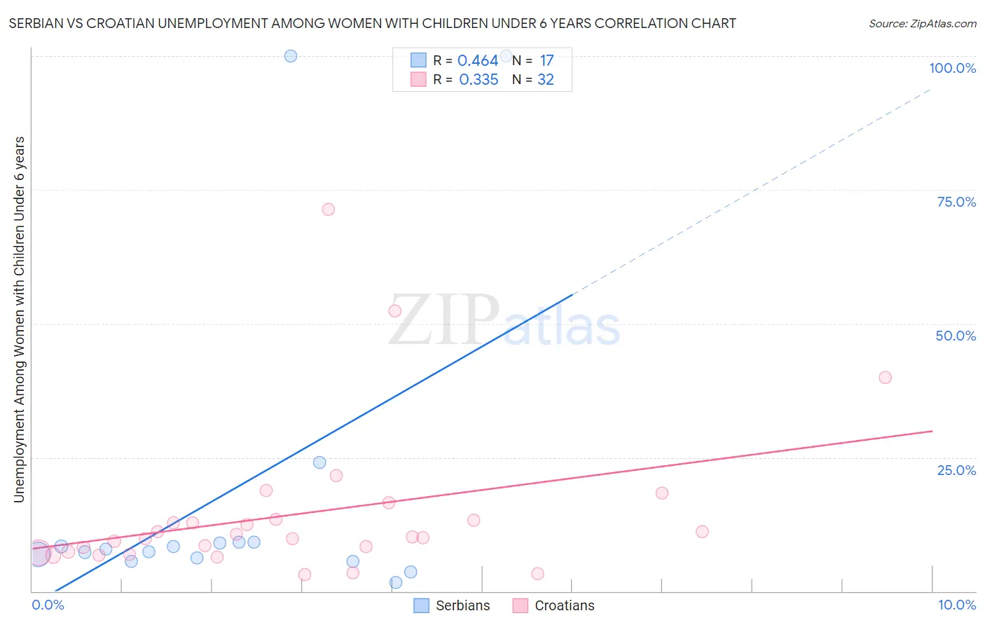 Serbian vs Croatian Unemployment Among Women with Children Under 6 years