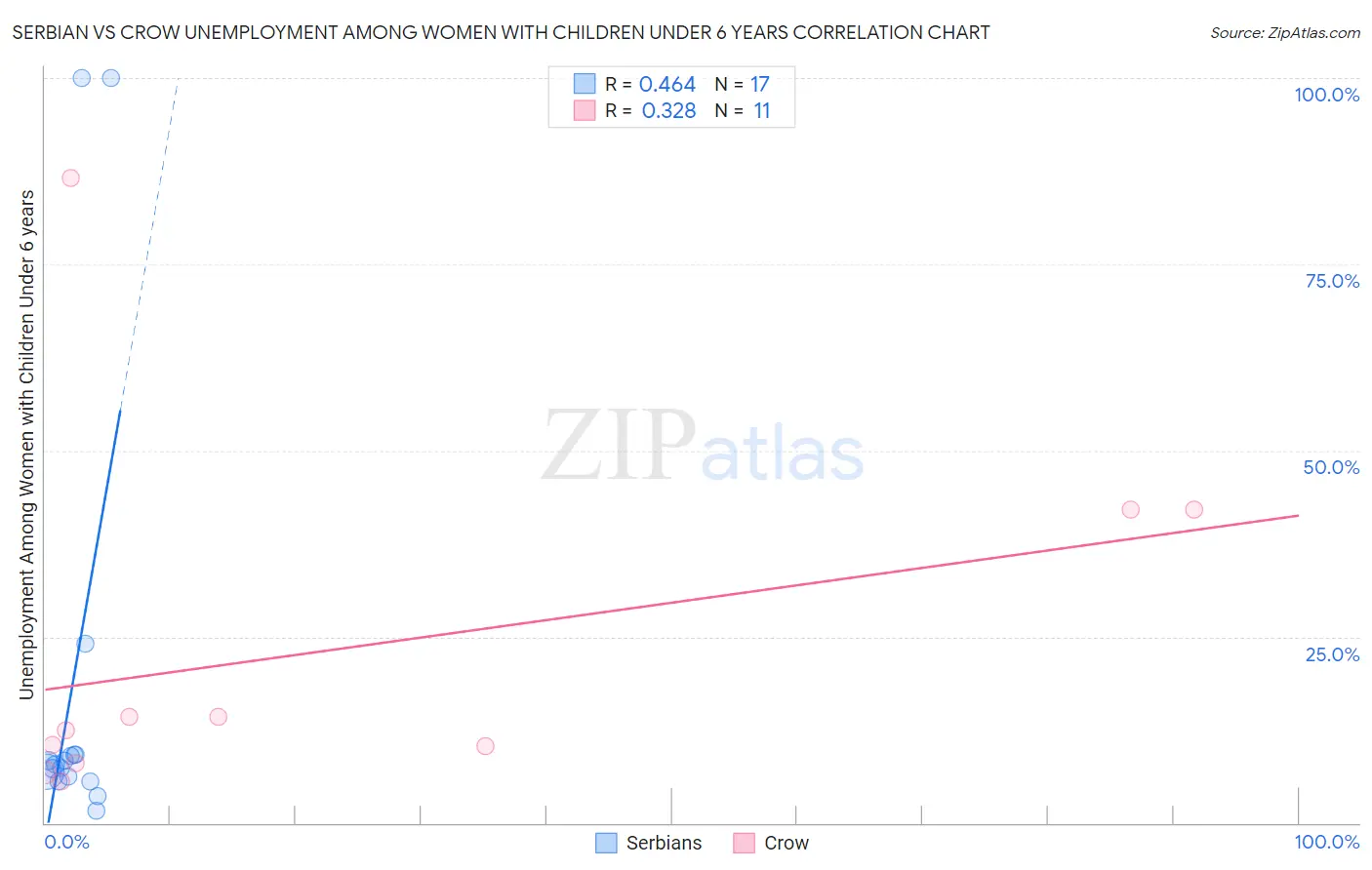 Serbian vs Crow Unemployment Among Women with Children Under 6 years