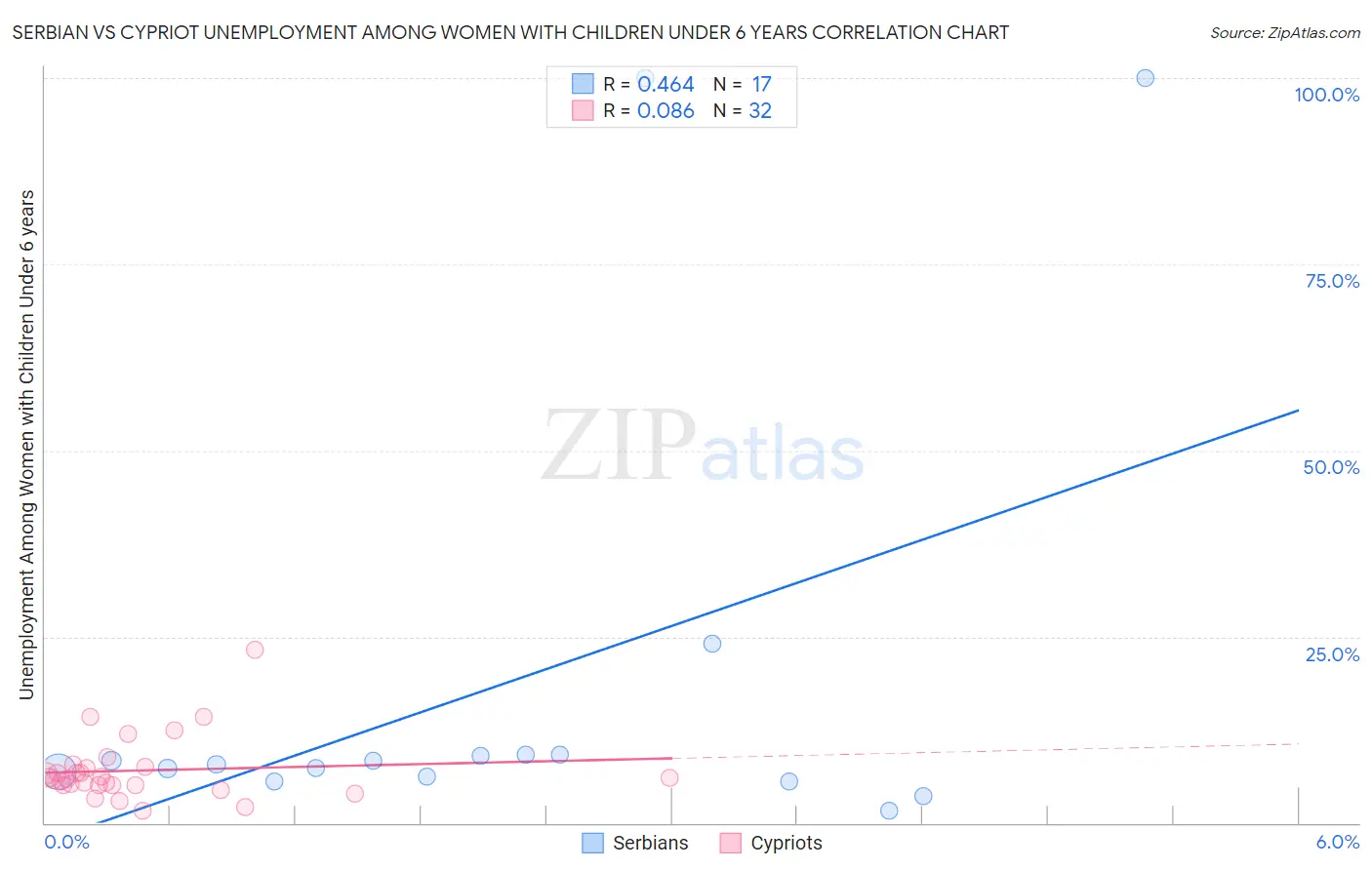 Serbian vs Cypriot Unemployment Among Women with Children Under 6 years