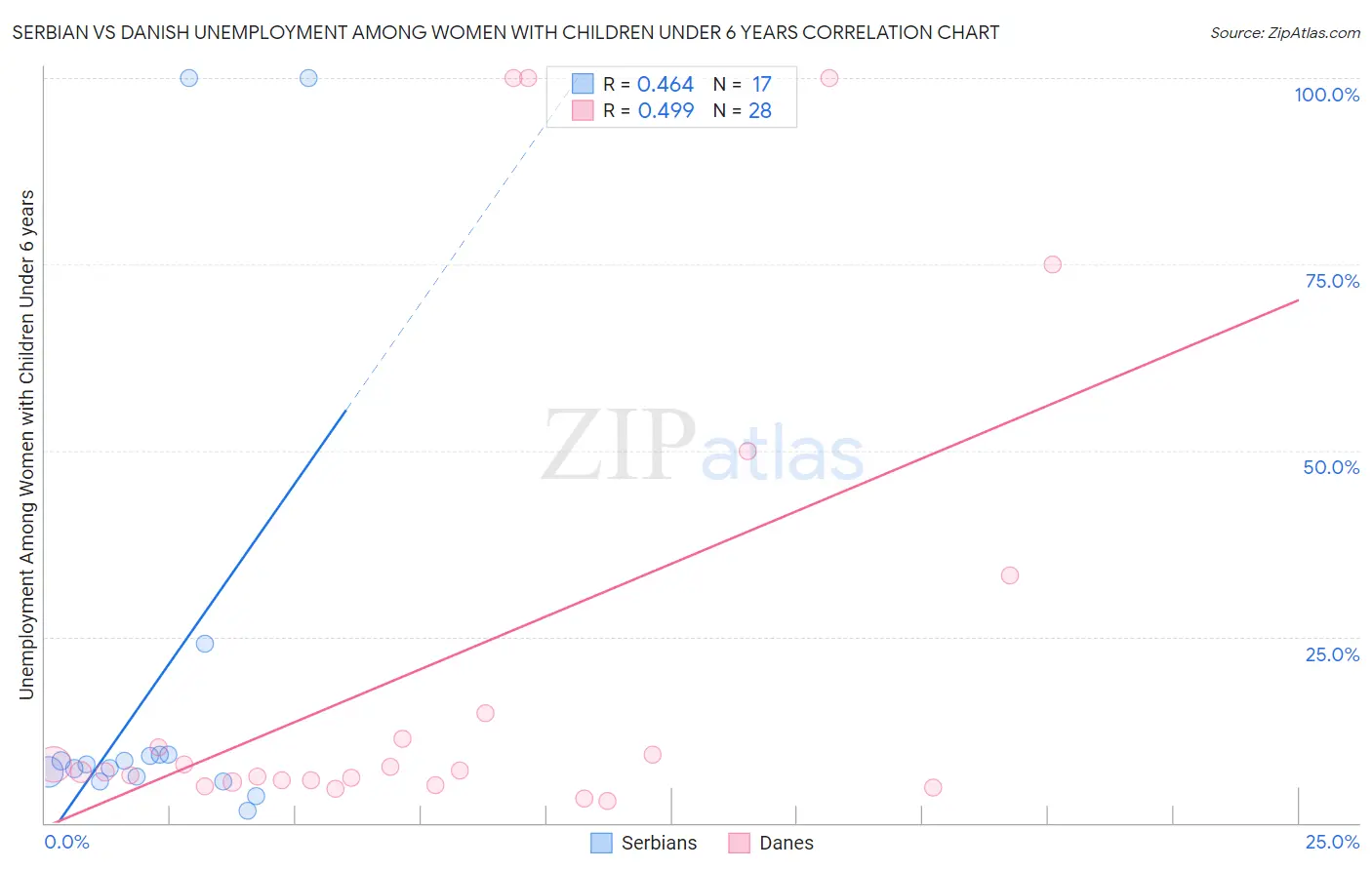 Serbian vs Danish Unemployment Among Women with Children Under 6 years