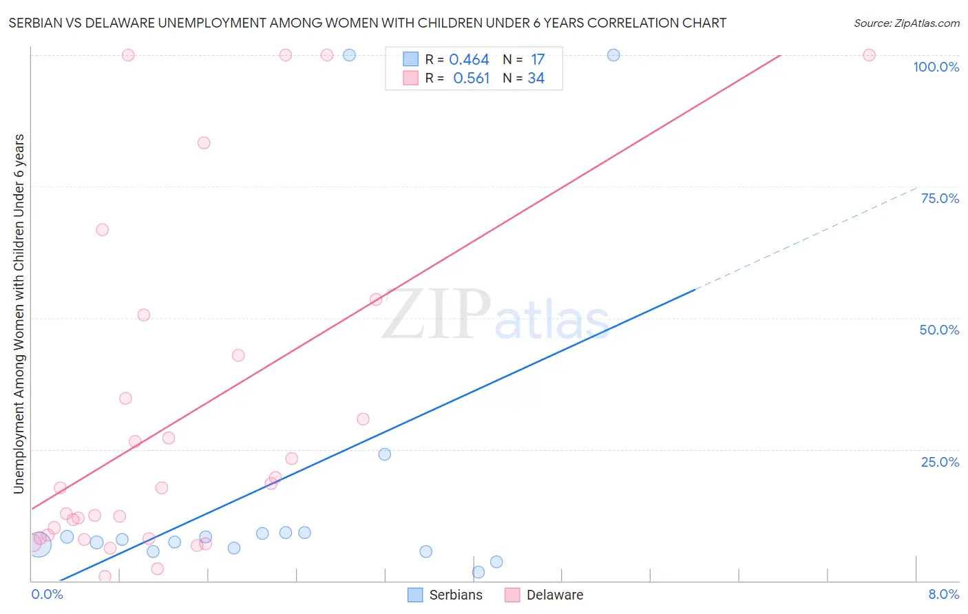 Serbian vs Delaware Unemployment Among Women with Children Under 6 years