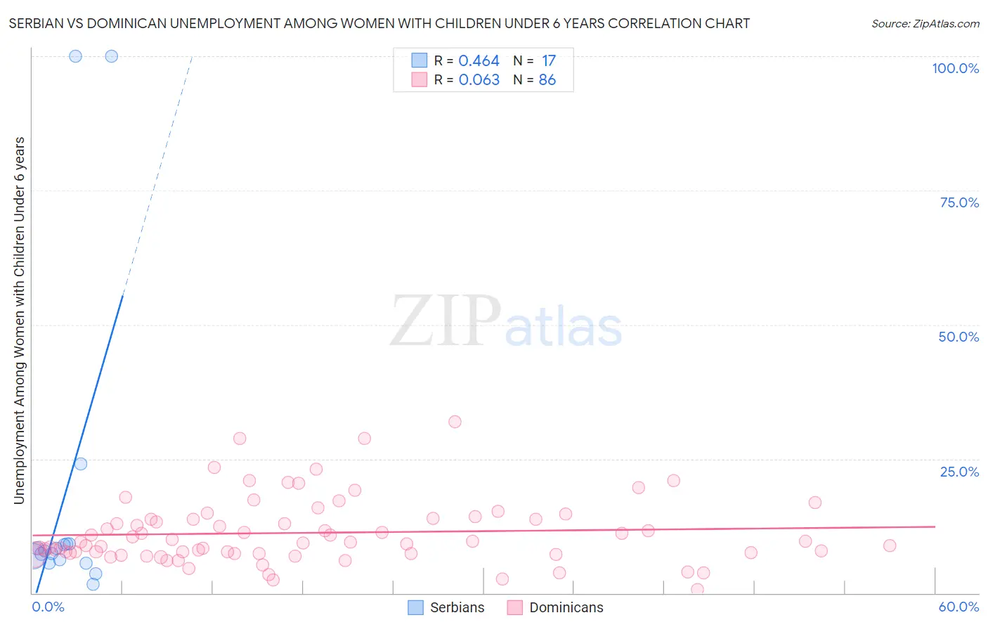 Serbian vs Dominican Unemployment Among Women with Children Under 6 years