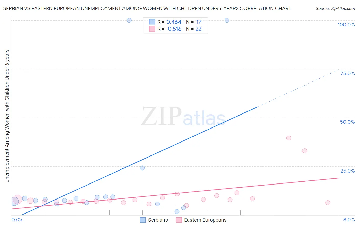 Serbian vs Eastern European Unemployment Among Women with Children Under 6 years