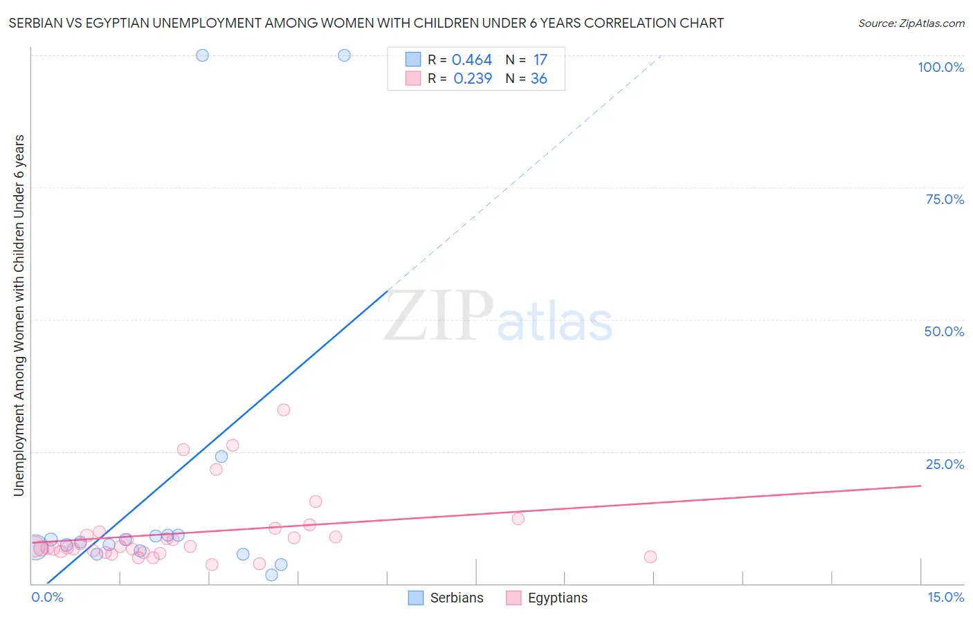 Serbian vs Egyptian Unemployment Among Women with Children Under 6 years