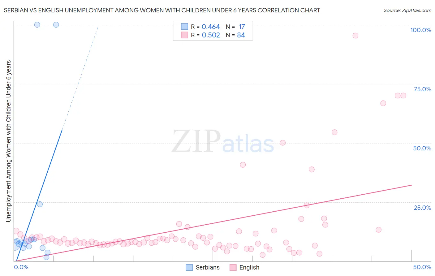 Serbian vs English Unemployment Among Women with Children Under 6 years