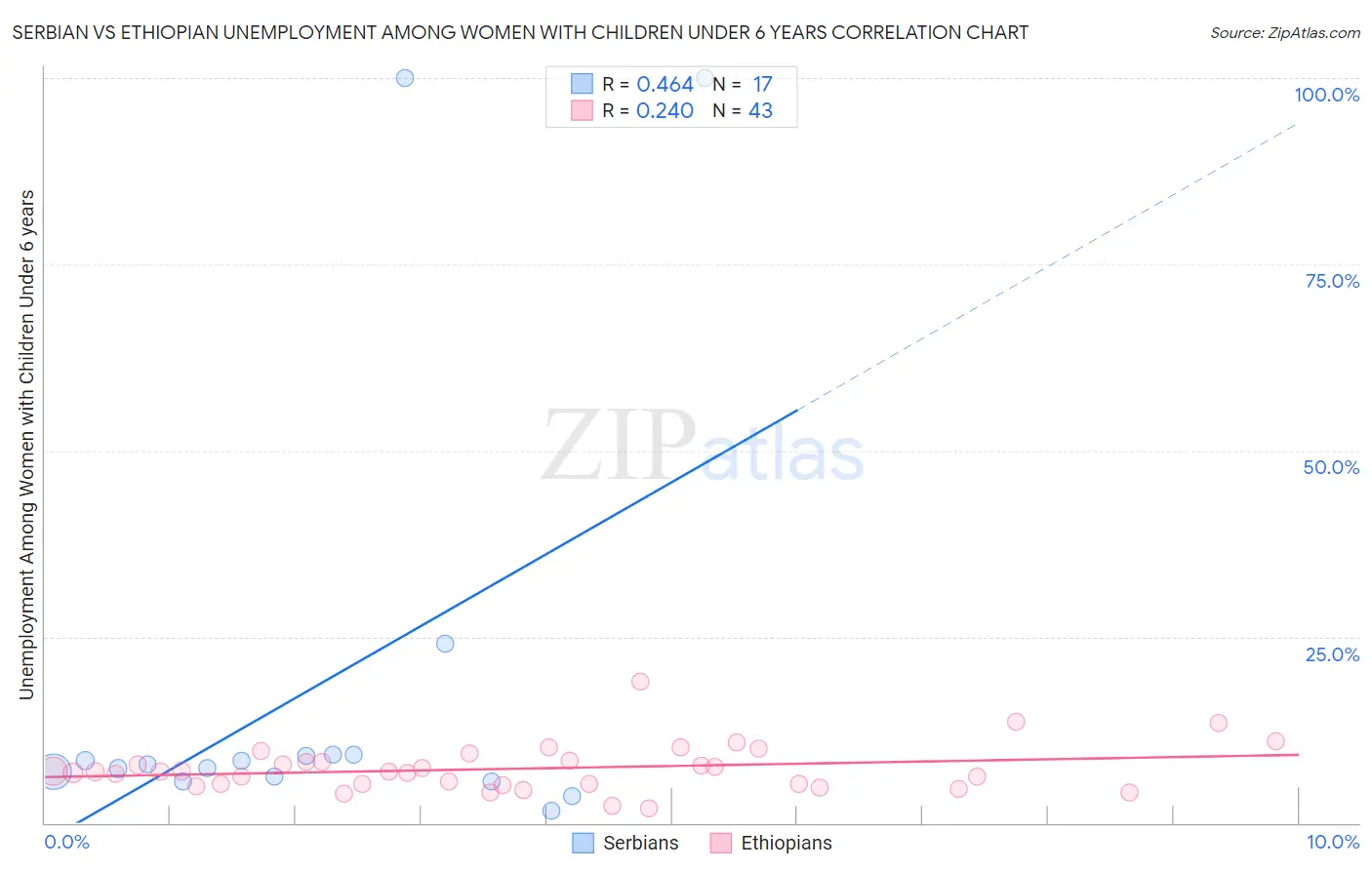 Serbian vs Ethiopian Unemployment Among Women with Children Under 6 years