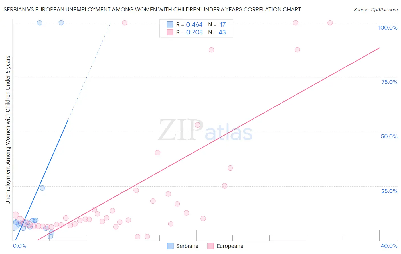 Serbian vs European Unemployment Among Women with Children Under 6 years