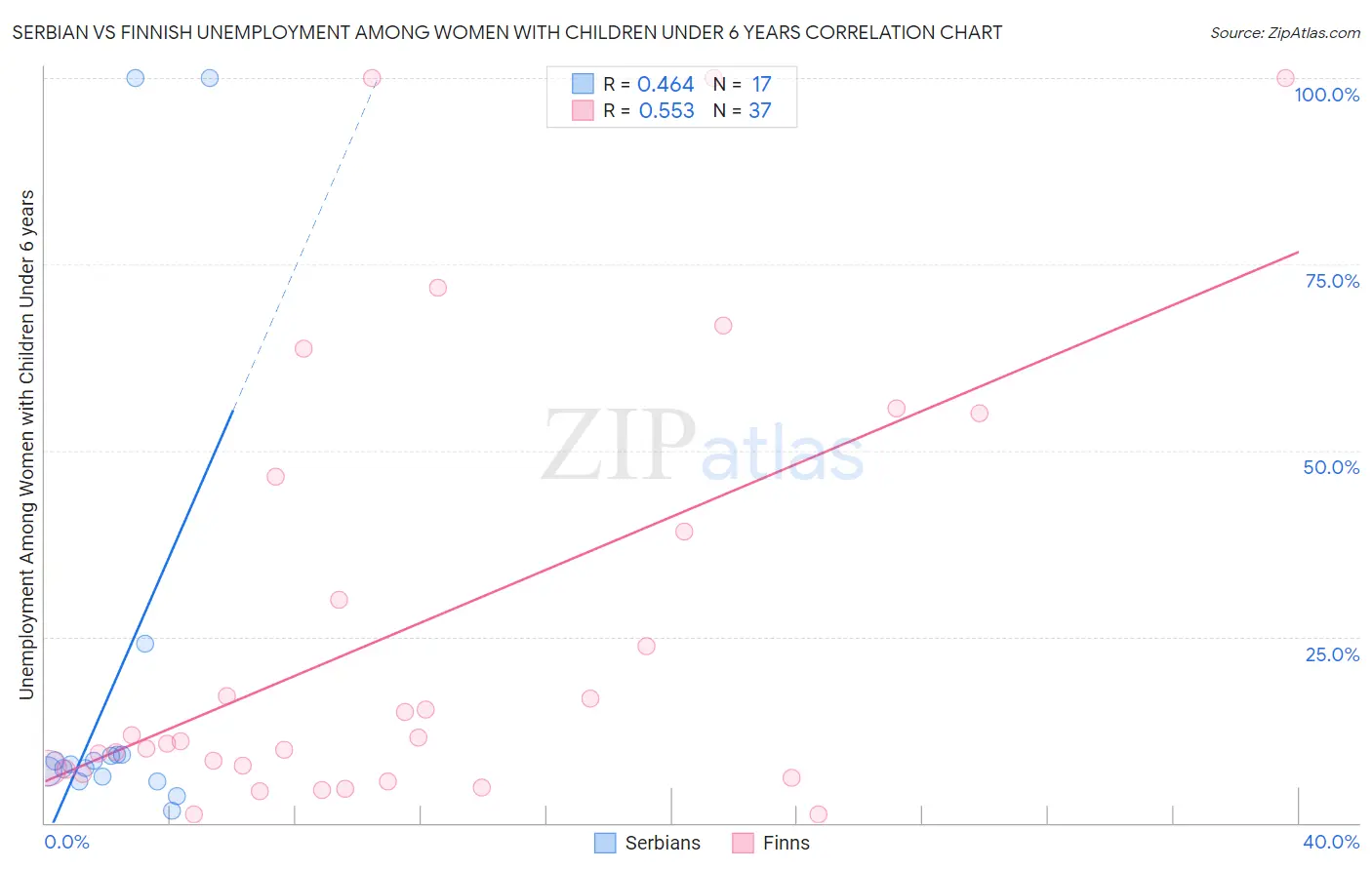 Serbian vs Finnish Unemployment Among Women with Children Under 6 years