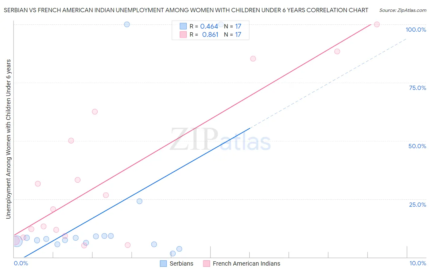 Serbian vs French American Indian Unemployment Among Women with Children Under 6 years