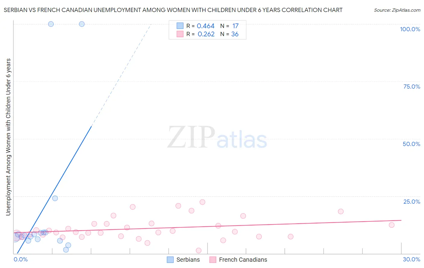 Serbian vs French Canadian Unemployment Among Women with Children Under 6 years