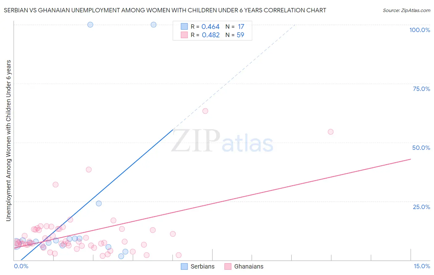 Serbian vs Ghanaian Unemployment Among Women with Children Under 6 years