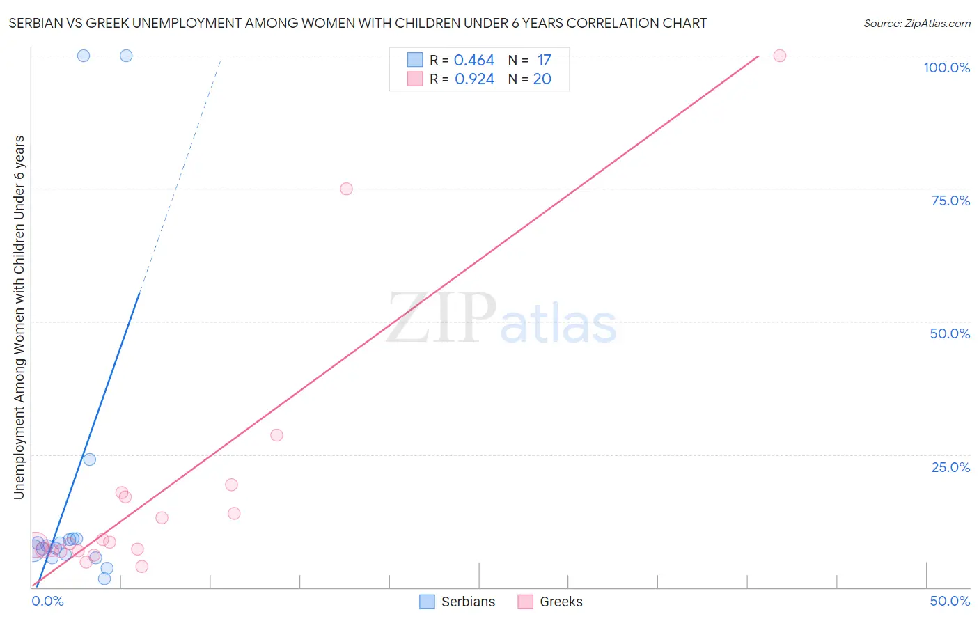 Serbian vs Greek Unemployment Among Women with Children Under 6 years