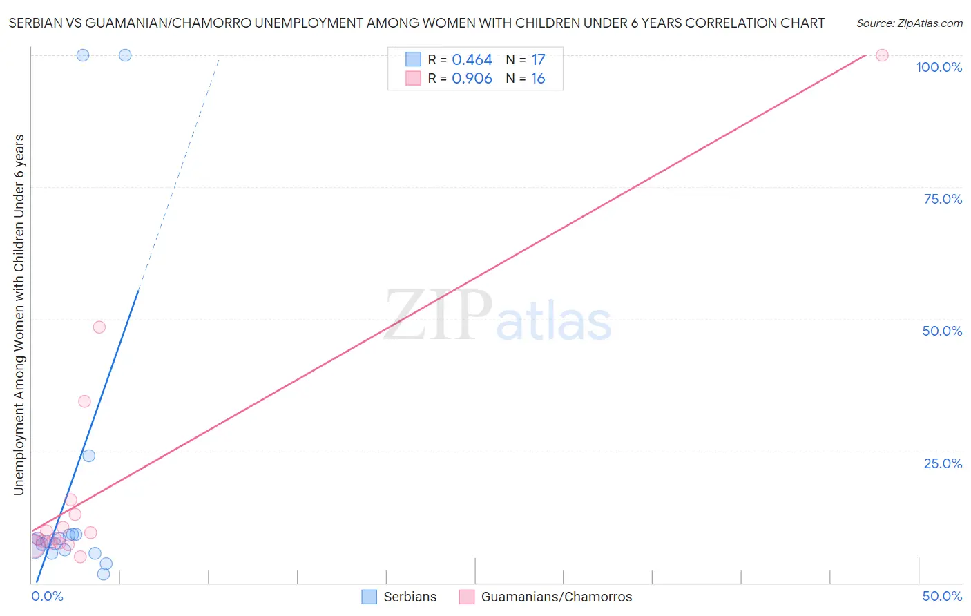 Serbian vs Guamanian/Chamorro Unemployment Among Women with Children Under 6 years