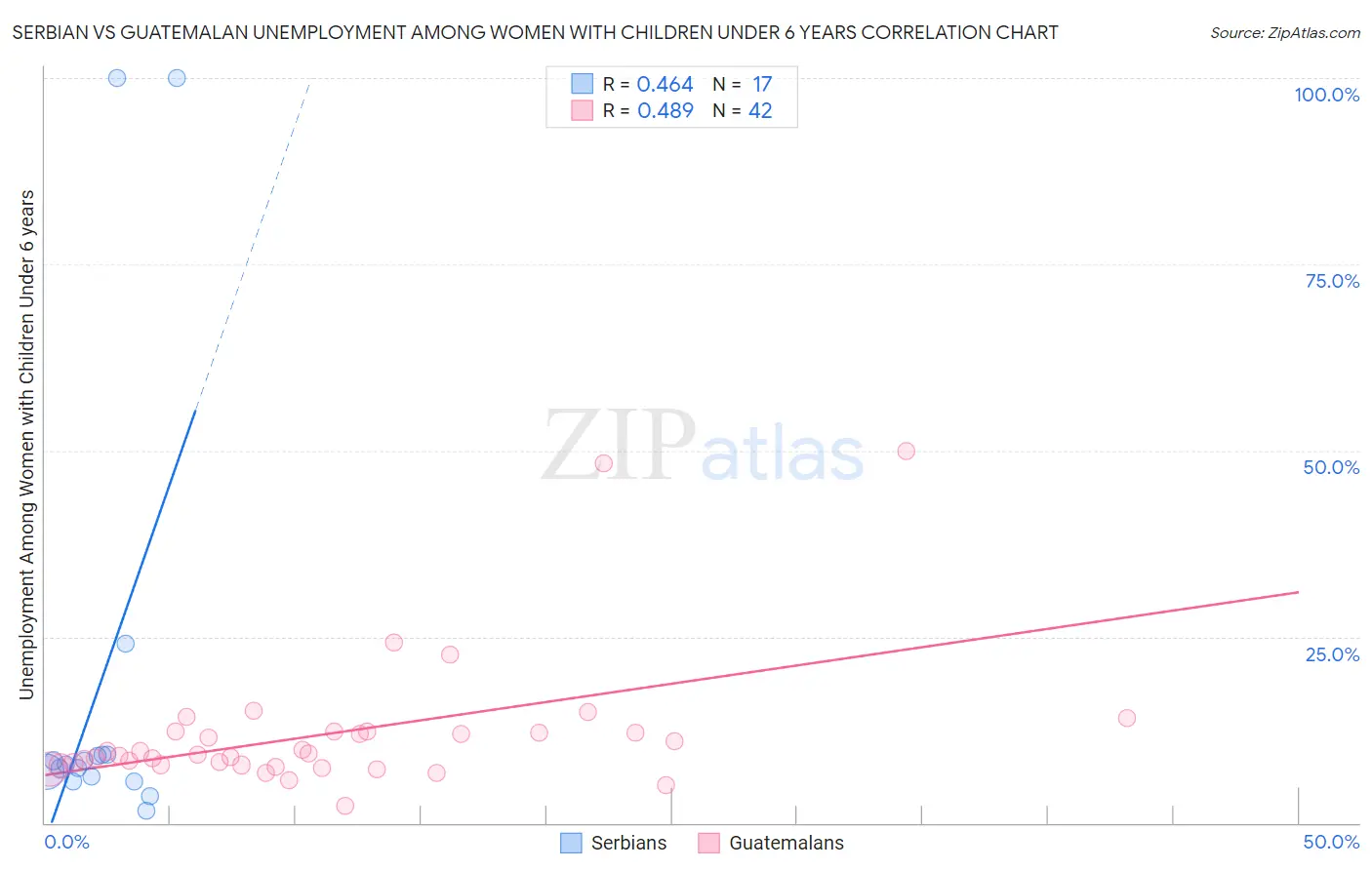 Serbian vs Guatemalan Unemployment Among Women with Children Under 6 years