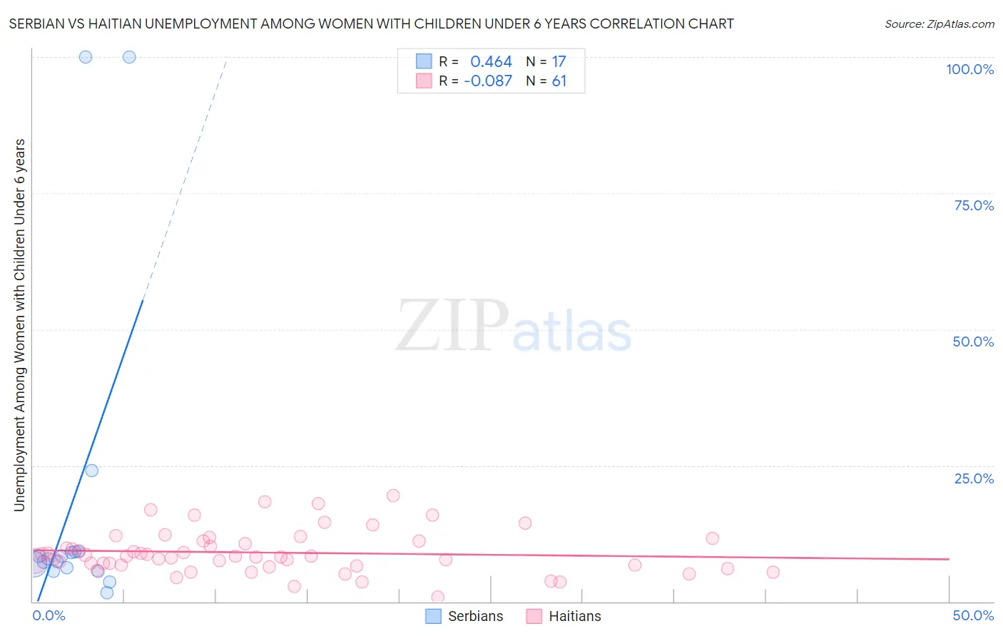 Serbian vs Haitian Unemployment Among Women with Children Under 6 years