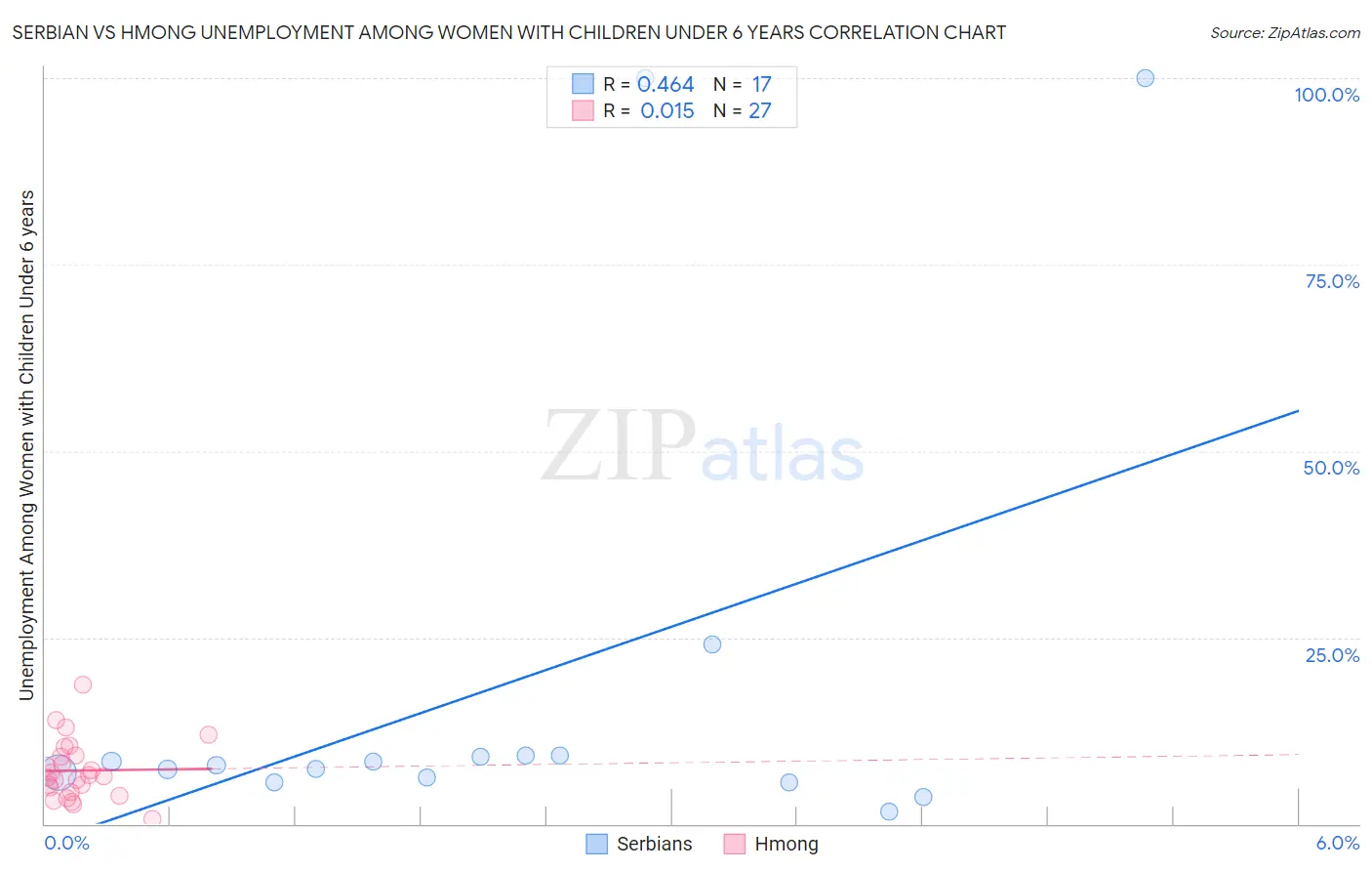 Serbian vs Hmong Unemployment Among Women with Children Under 6 years