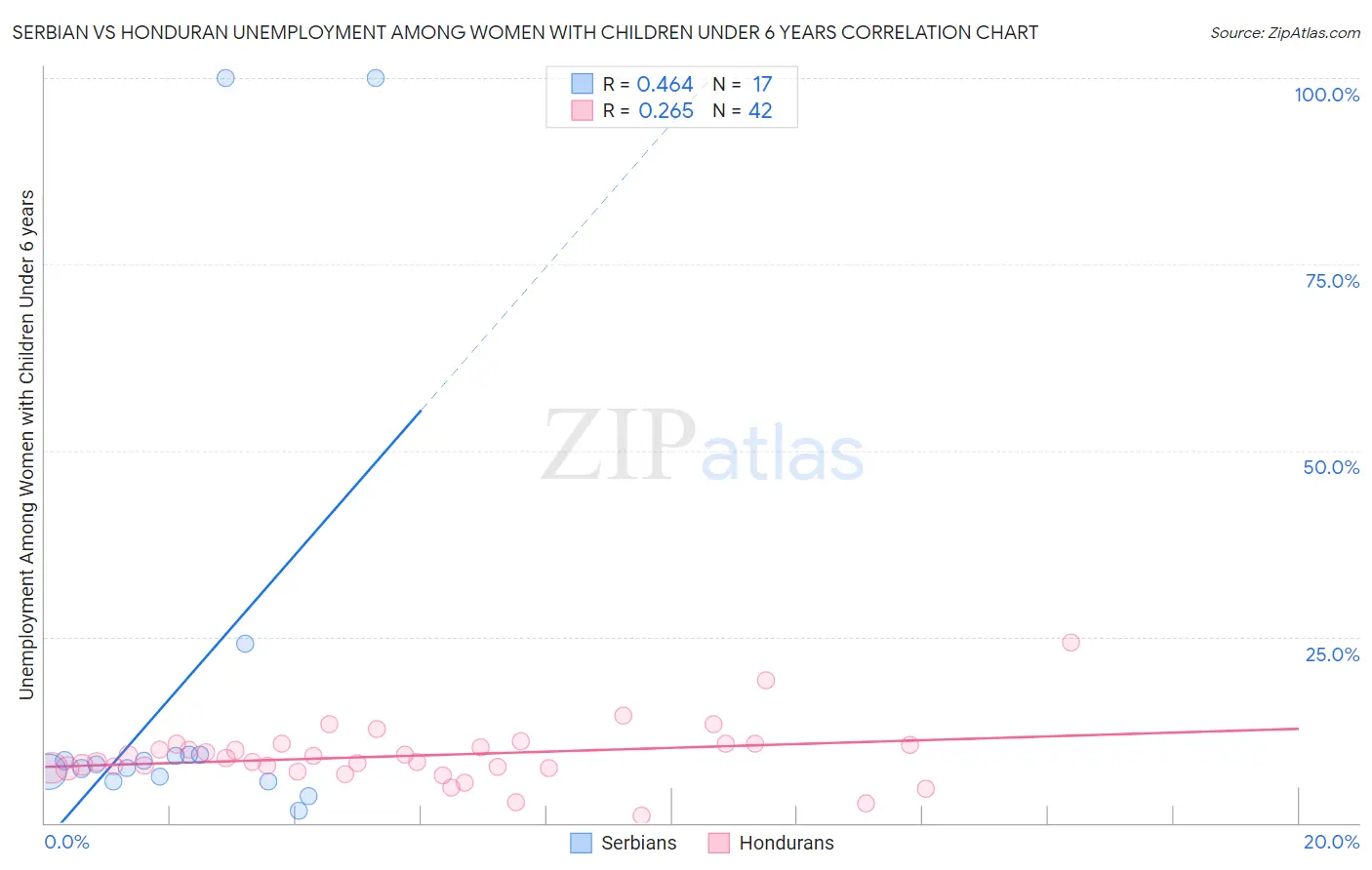 Serbian vs Honduran Unemployment Among Women with Children Under 6 years