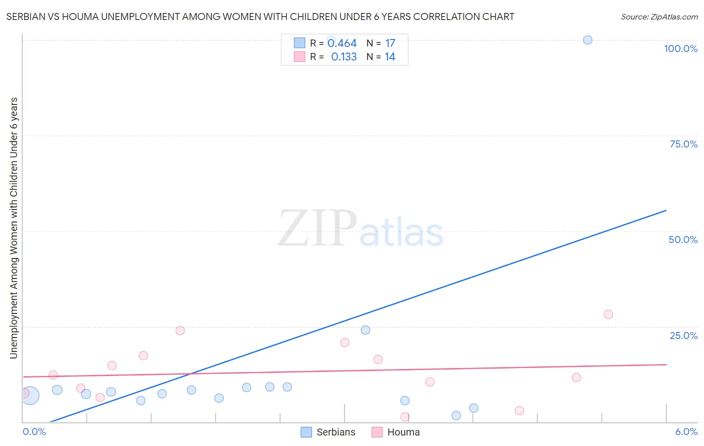 Serbian vs Houma Unemployment Among Women with Children Under 6 years