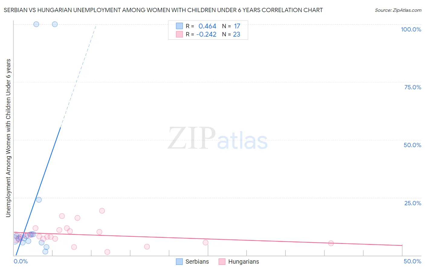 Serbian vs Hungarian Unemployment Among Women with Children Under 6 years