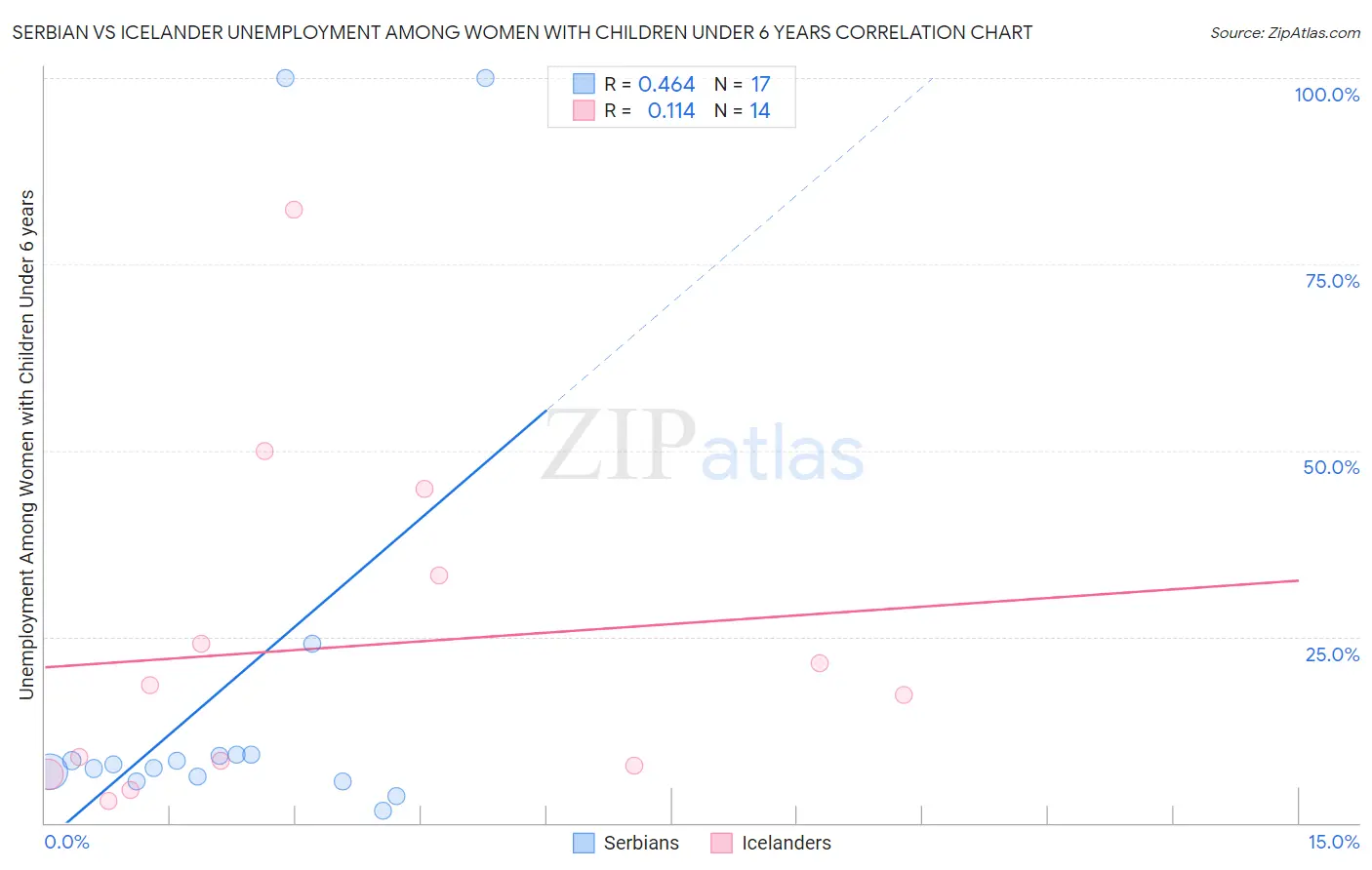 Serbian vs Icelander Unemployment Among Women with Children Under 6 years