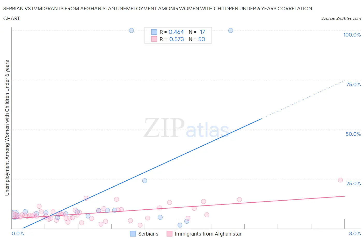 Serbian vs Immigrants from Afghanistan Unemployment Among Women with Children Under 6 years