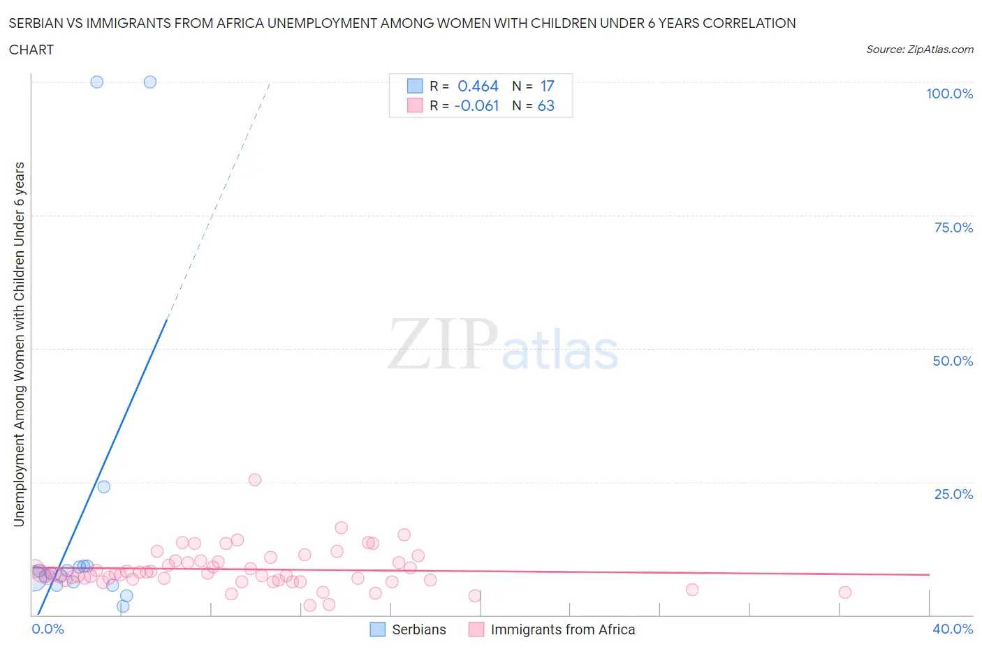 Serbian vs Immigrants from Africa Unemployment Among Women with Children Under 6 years