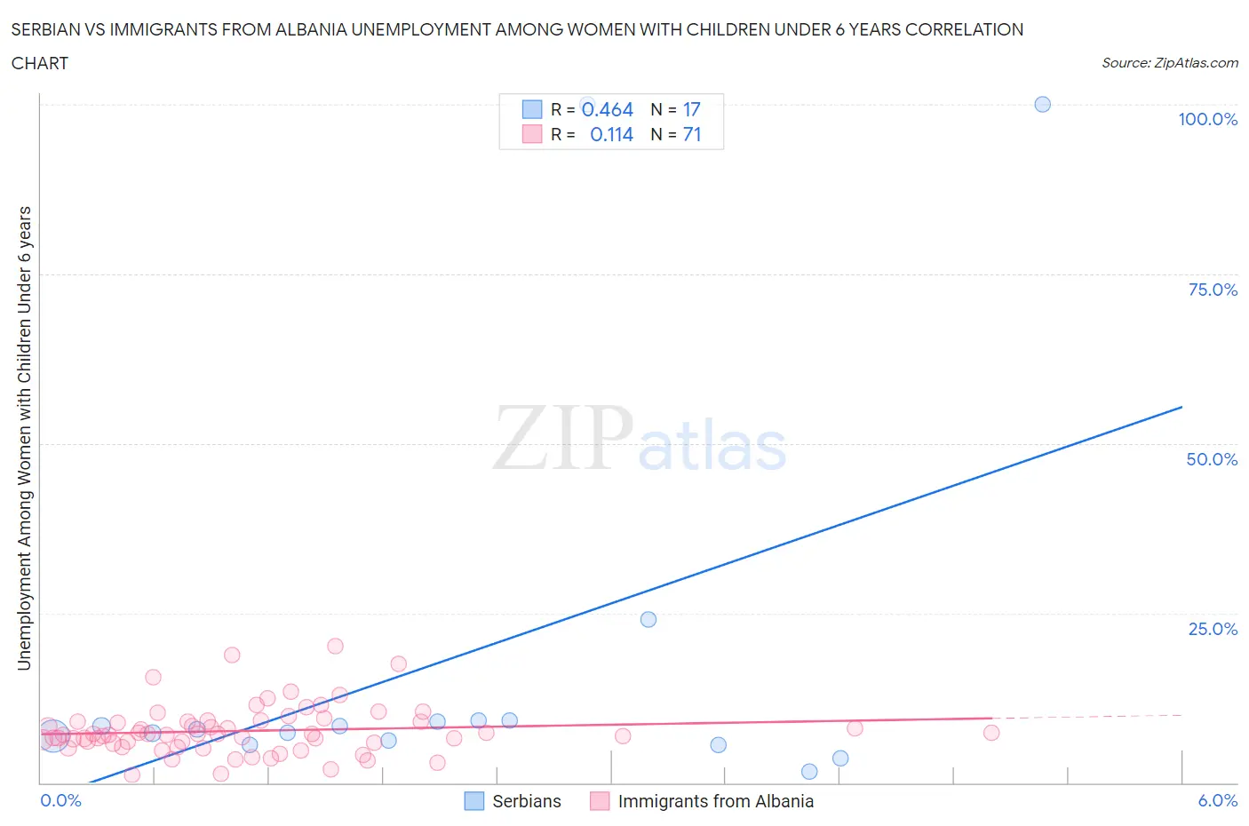 Serbian vs Immigrants from Albania Unemployment Among Women with Children Under 6 years