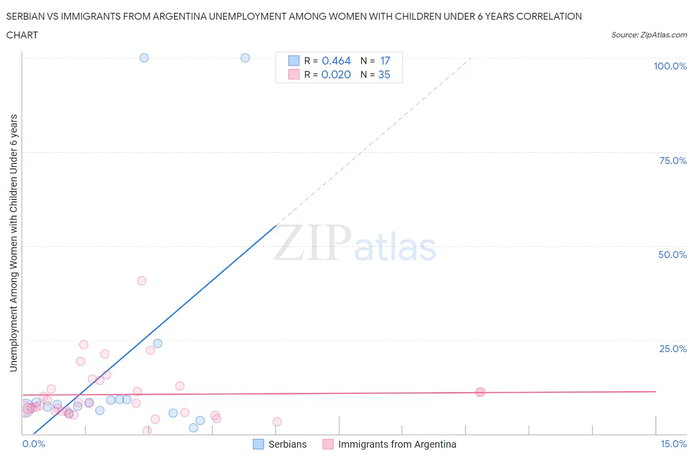 Serbian vs Immigrants from Argentina Unemployment Among Women with Children Under 6 years