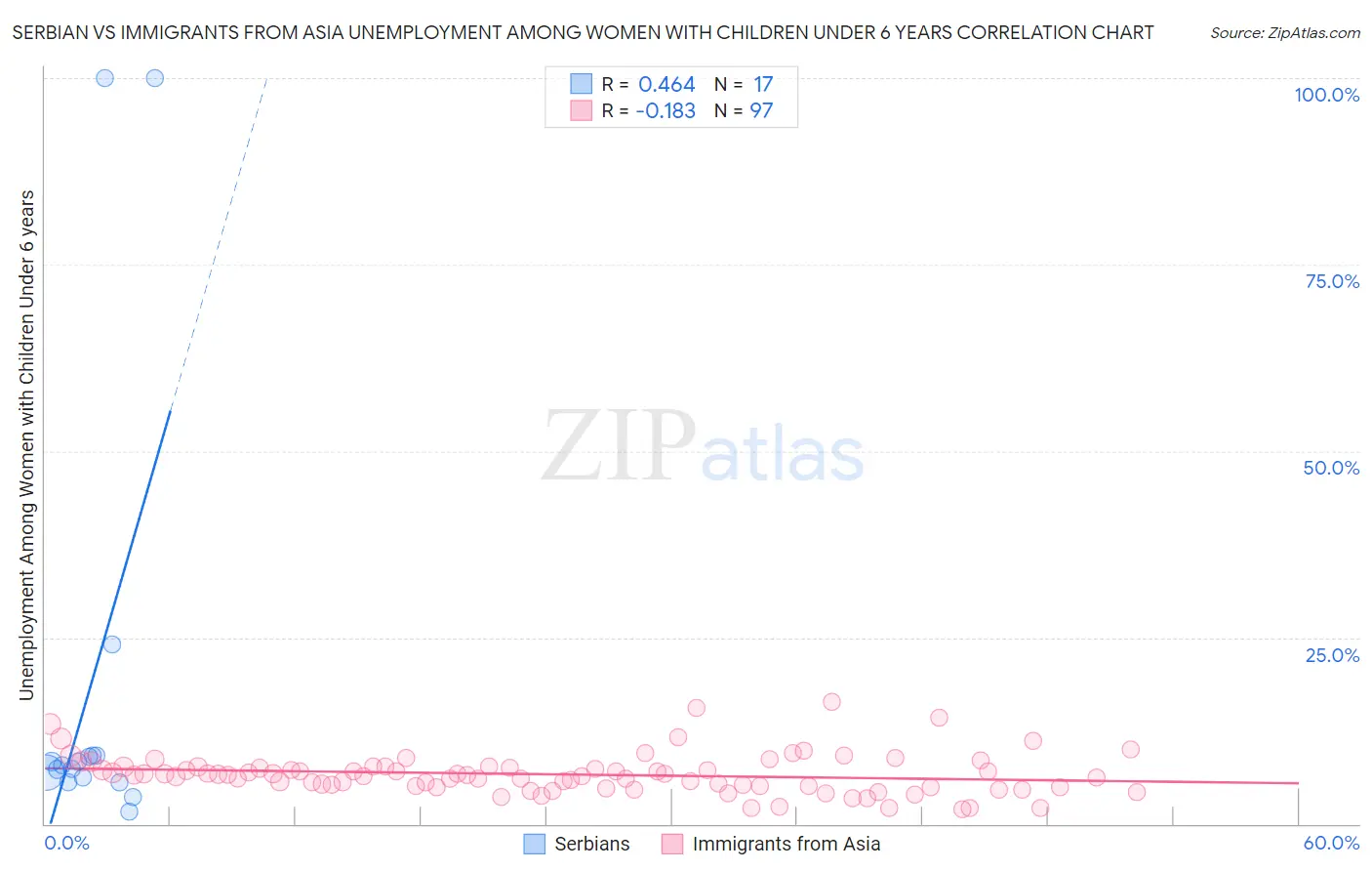 Serbian vs Immigrants from Asia Unemployment Among Women with Children Under 6 years